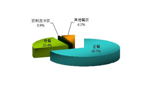 餐飲小吃行業今后的發展前景分析